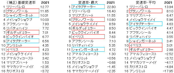 2021　京都牝馬Ｓ　変速率